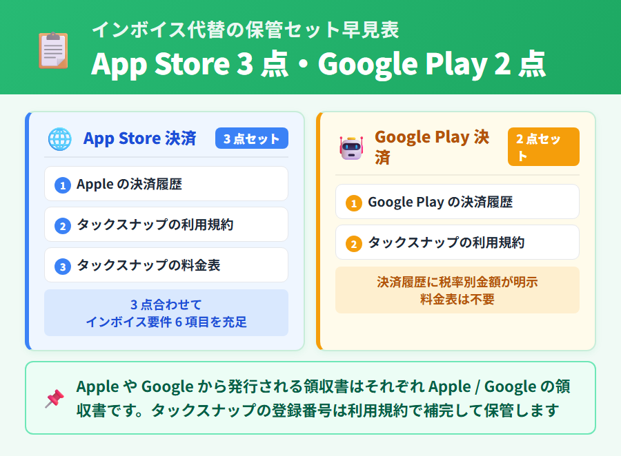 タックスナップ利用料のインボイス代替保管セット早見表。App Store 決済は決済履歴と利用規約と料金表の 3 点、Google Play 決済は決済履歴と利用規約の 2 点を保管することでインボイス要件を満たす