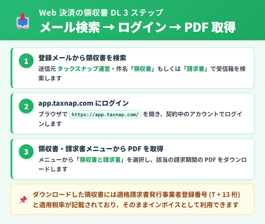 タックスナップの Web 決済で利用料領収書をダウンロードする 3 ステップ。登録メールから領収書を検索、app.taxnap.com にログイン、領収書・請求書メニューから PDF を取得する流れ