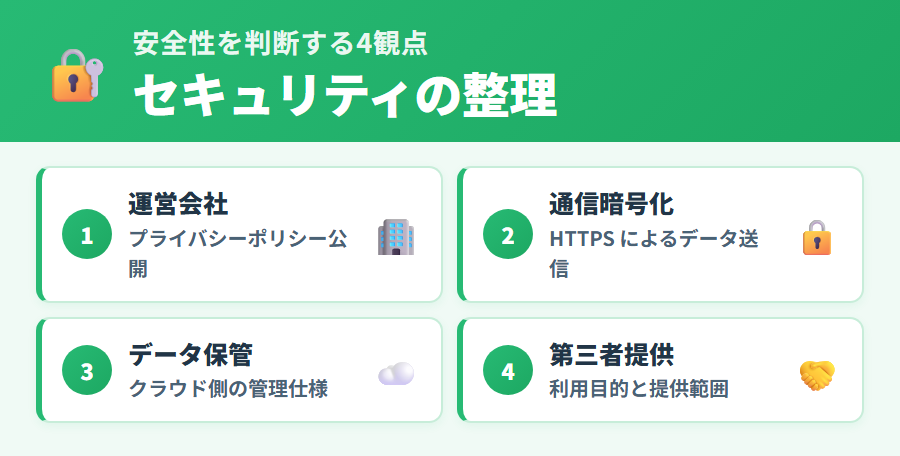 タックスナップの安全性を判断する4つの観点（運営会社・通信暗号化・データ保管・第三者提供）を整理した