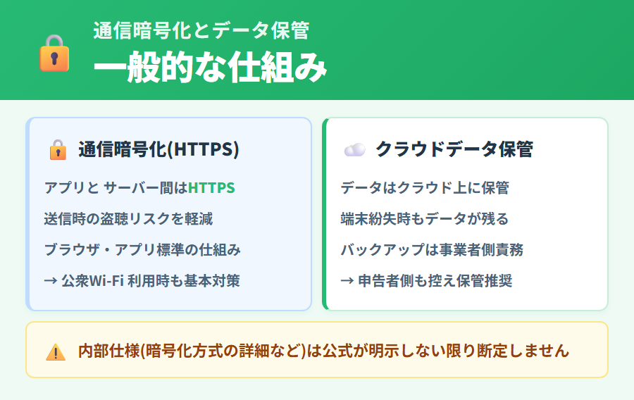 タックスナップのHTTPS通信暗号化とクラウドデータ保管の一般的な仕組みを説明した