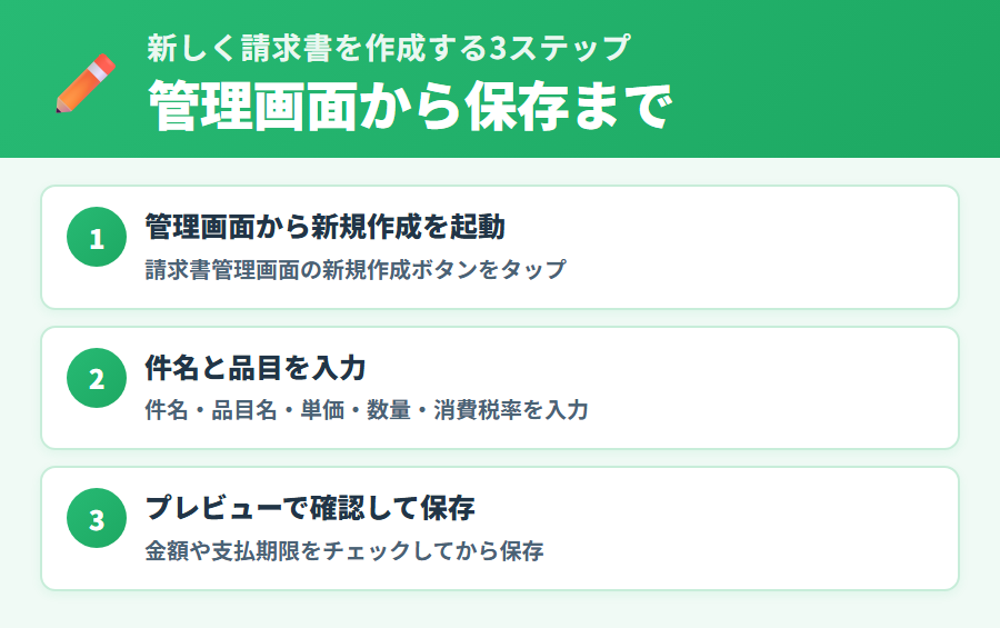 請求書作成の3ステップ(管理画面から新規作成・件名と品目入力・プレビューで確認して保存)の手順