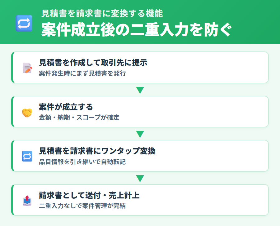 タックスナップで作成した見積書を案件成立後にワンタップで請求書へ変換する操作の流れ