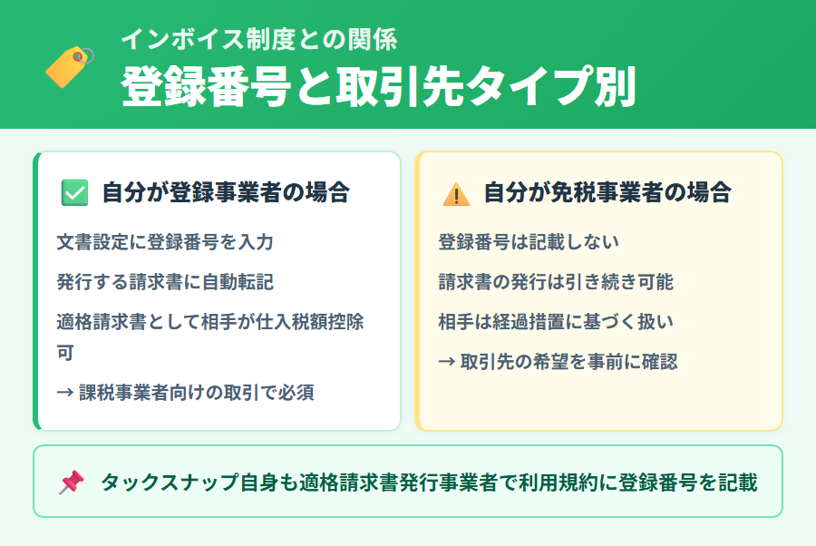 適格請求書発行事業者の登録番号を自分の請求書に記載する位置と取引先の登録有無で変わる扱い
