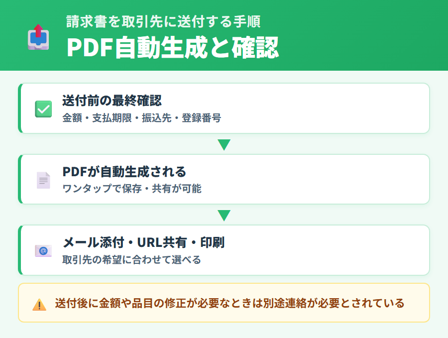 請求書のPDFを自動生成し取引先へメールやURLで送付する送付フローと送付前に確認するポイント