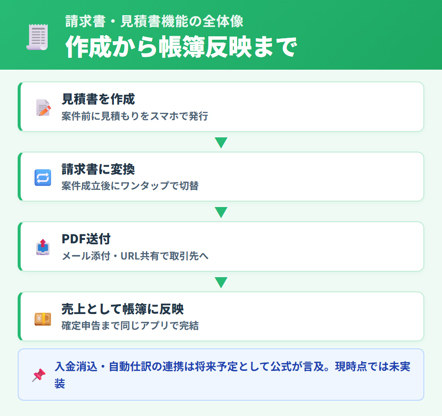 タックスナップで請求書を作成し送付して売上として帳簿に反映するまでの一連の流れを示すフロー