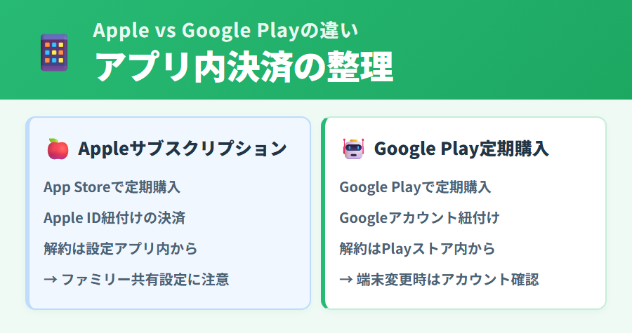 タックスナップの Apple サブスクリプションと Google Play 定期購入のアプリ決済の仕組みと管理方法を比較した図