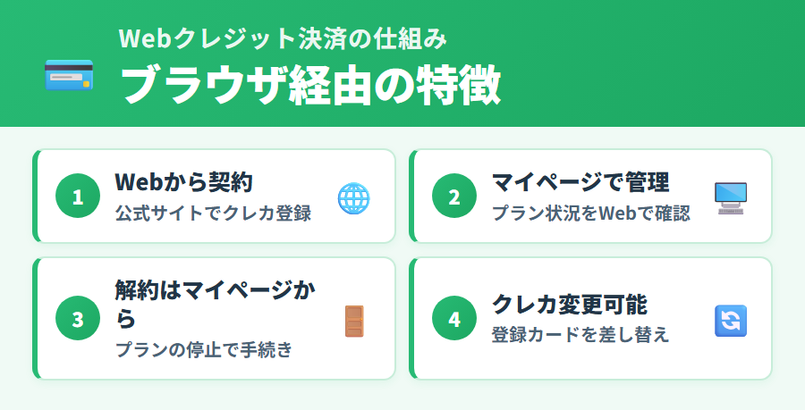 タックスナップのクレジットカード決済(Web決済)の仕組みと登録・管理の流れを解説した図