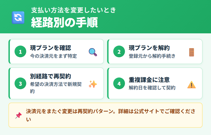 タックスナップの支払い方法変更フロー(Web決済・Apple・Google Play の各経路別の変更手順)を解説した図