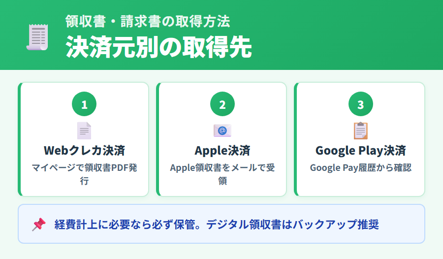タックスナップの領収書・請求書を決済方法別(Web決済・Apple・Google Play)に取得する手順を解説した図