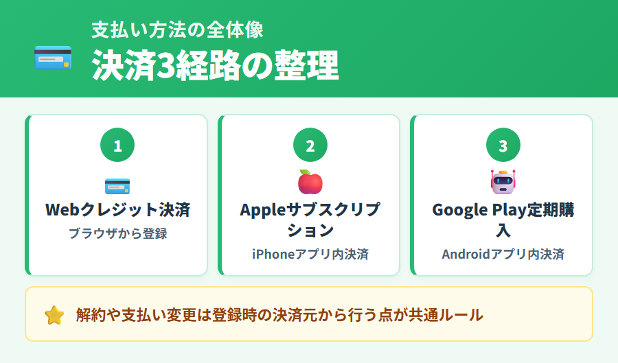 タックスナップの支払い方法3経路(クレジットカードWeb決済・Apple サブスクリプション・Google Play 定期購入)の全体像を整理した図