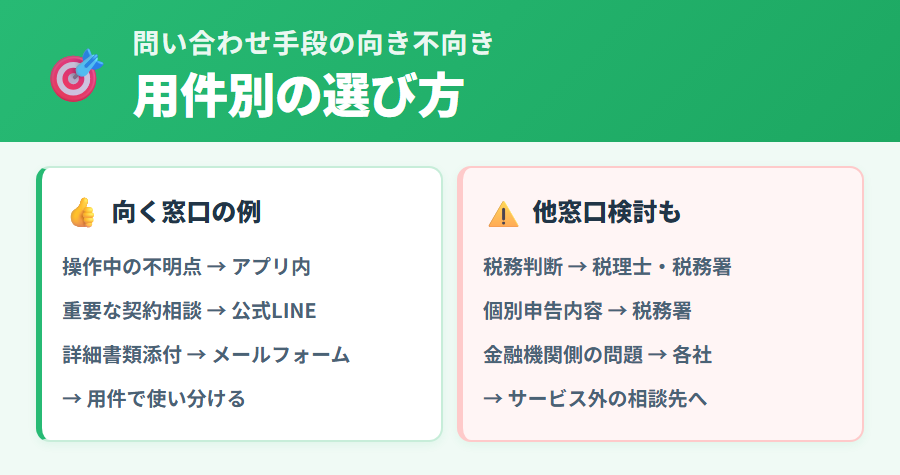 タックスナップのサポート窓口を使っても解決しない場合に活用できる追加サポート手段(税務署・税理士・公的窓口)の整理