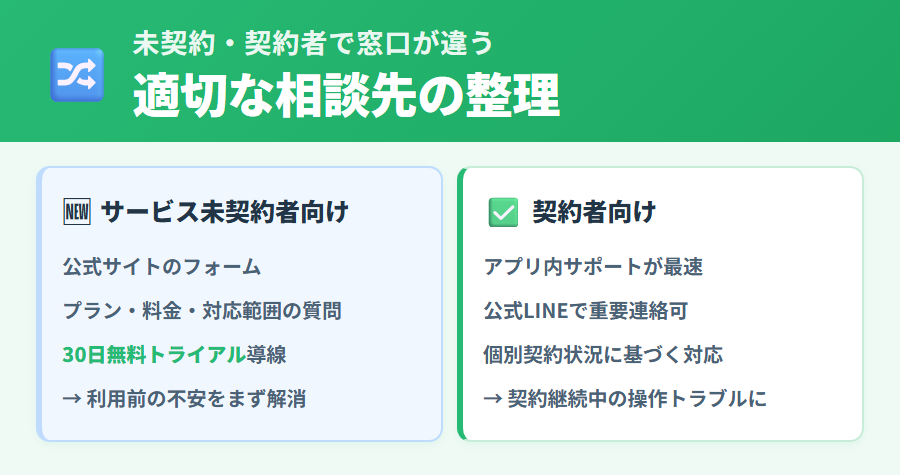 タックスナップの未契約者と契約者それぞれが利用できる問い合わせ窓口の違いを比較した