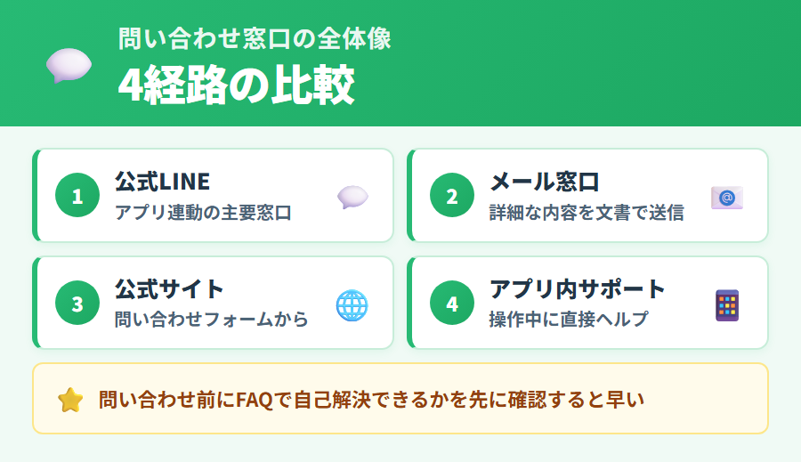 タックスナップの問い合わせ窓口4経路(公式LINE・メール・公式サイトフォーム・アプリ内サポート)の全体マップと状況別の使い分け