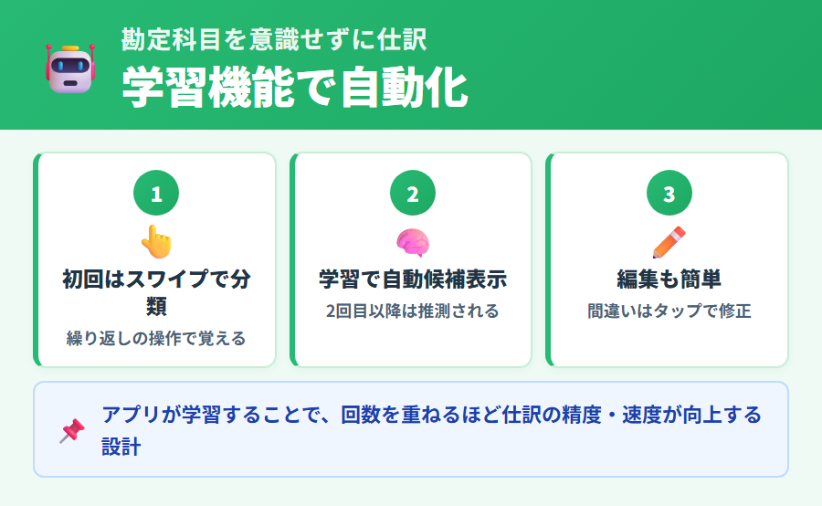 タックスナップが勘定科目の知識なしで仕訳できる仕組み。候補自動提示と仕訳パターン学習による初心者向け設計を説明