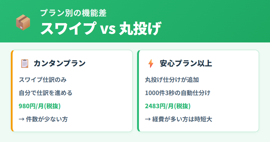 タックスナップのプラン別仕訳機能の違い。カンタンプランはスワイプ仕訳のみ、安心プランは丸投げ仕訳と税理士監修リスクチェックが追加される