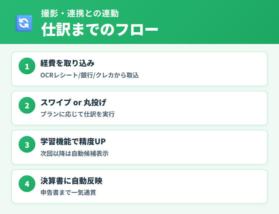 タックスナップでレシート撮影・銀行口座連携・クレカ連携から仕訳・確定申告書作成までの一連の連携フローを説明
