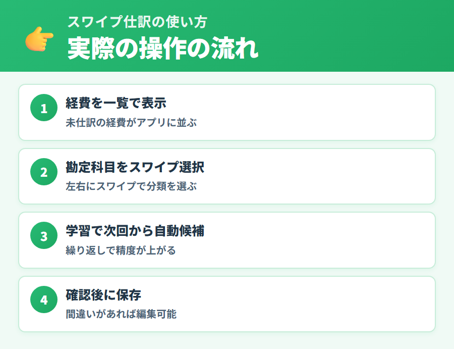 タックスナップのスワイプ仕訳の手順。取引データ取込みからスワイプ操作・勘定科目確認・仕訳確定までの流れを説明