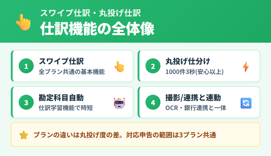 タックスナップのスワイプ仕訳と丸投げ仕訳の全体像。全プラン対応のスワイプ仕訳と安心プラン以上で使える丸投げ仕訳の違いを整理