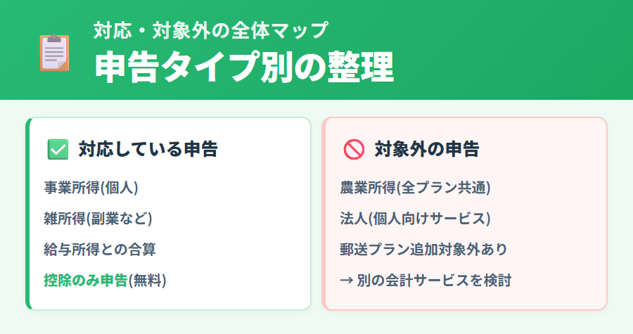 タックスナップが対応している申告と対応外のケースをプラン別・所得種別で整理した全体マップ