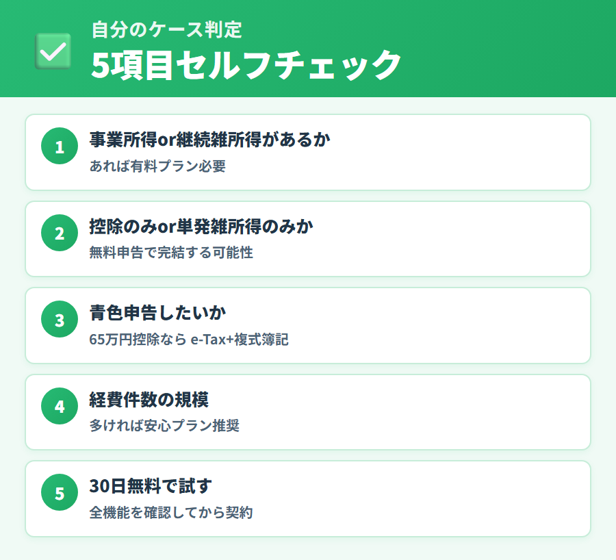 タックスナップの必要なプランを判定するチェックリスト。控除のみなら無料、事業所得があればカンタン以上が必要という判断フロー