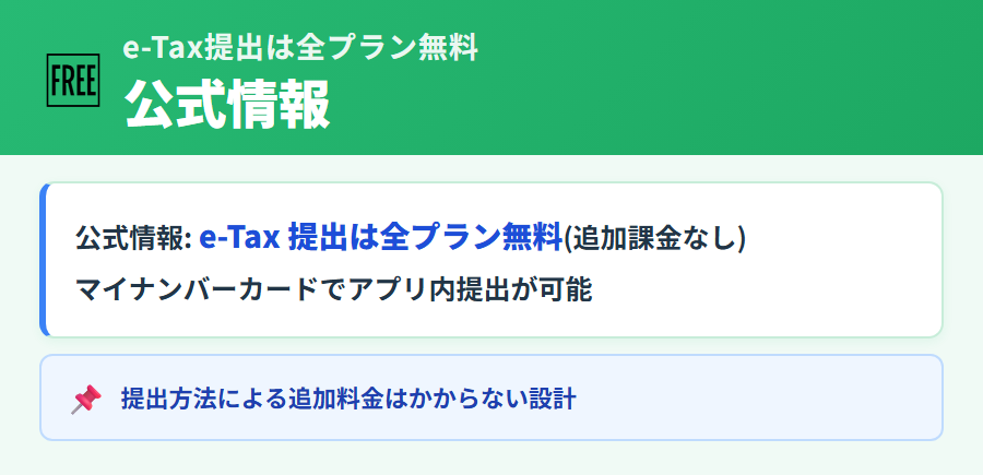 タックスナップのe-Tax提出が全プラン無料であることを示す図解。マイナンバーカードでアプリ内提出が可能で追加課金なし