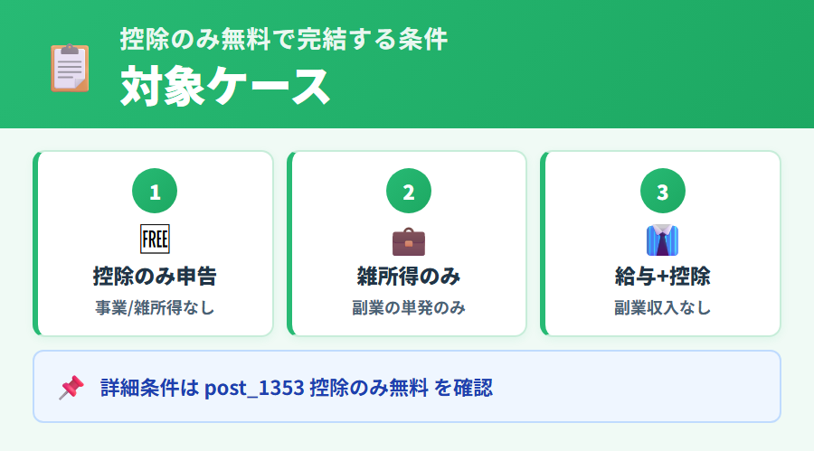 タックスナップで控除のみ申告が無料で完結する条件。医療費控除・ふるさと納税・住宅ローン控除などの控除申告は無料で対応