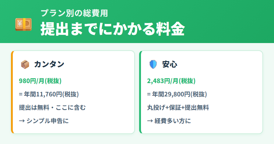 タックスナップのプラン別費用。カンタン年額11,760円・安心年額29,800円・郵送年額59,760円(いずれも税抜)の料金一覧