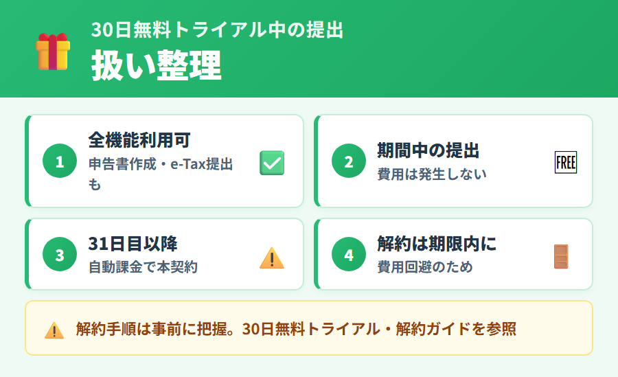 タックスナップの30日無料トライアル中に申告書を提出した場合の費用の扱い。トライアル中は全機能無料で利用可能
