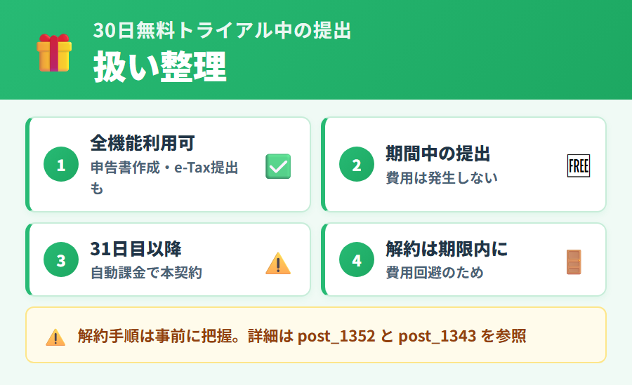 タックスナップの30日無料トライアル中に申告書を提出した場合の費用の扱い。トライアル中は全機能無料で利用可能