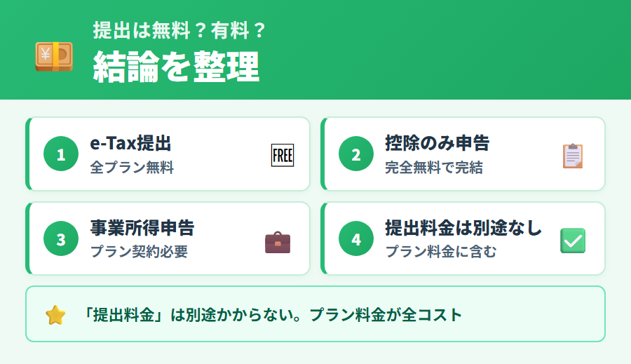 タックスナップの提出料金の全体像。e-Tax提出は全プラン無料、控除のみ申告は無料、事業所得は有料プランが必要という3パターンの整理