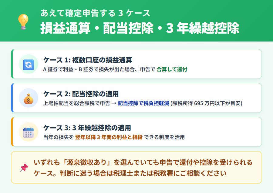 タックスナップで源泉徴収ありをあえて確定申告する 3 ケース。複数口座の損益通算、上場株配当を総合課税で申告する配当控除、損失を翌年度以降に繰り越す損失繰越の実利ケースを縦並びで提示