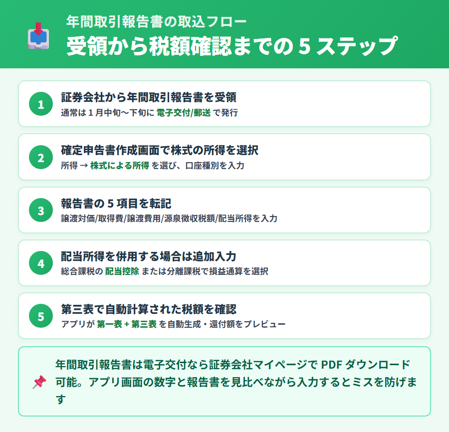 タックスナップで年間取引報告書を取り込む 5 ステップ。口座種類選択から 5 項目転記、配当所得併用入力、自動計算、第三表反映までの操作手順を縦並びで提示