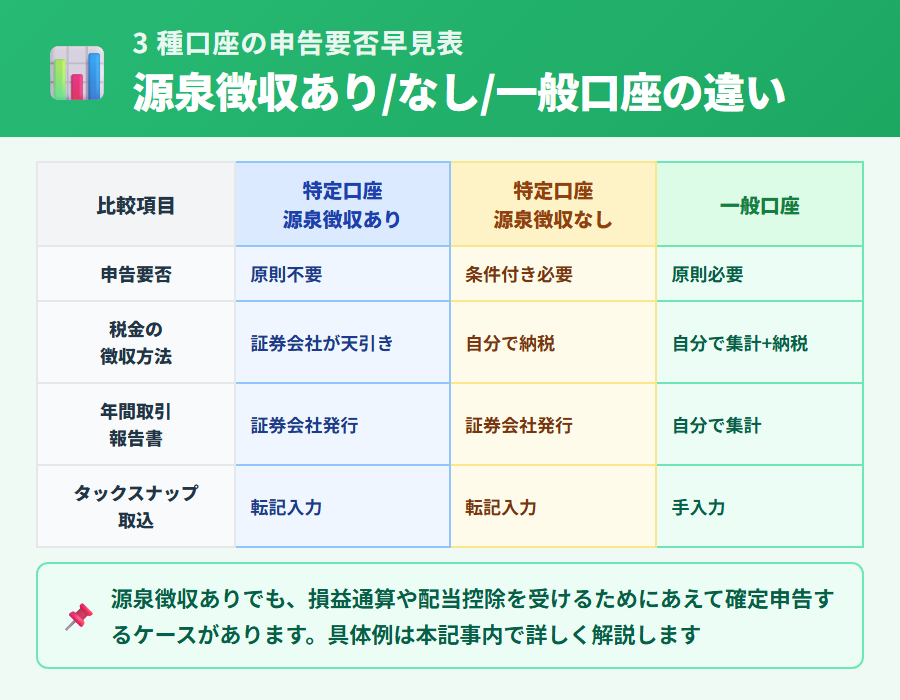 タックスナップで対応する 3 種口座 (特定口座源泉徴収あり/源泉徴収なし/一般口座) ごとの申告要否を並列で提示。源泉徴収ありは原則不要、源泉徴収なしと一般口座は第三表と第一表で申告必須を示す早見表
