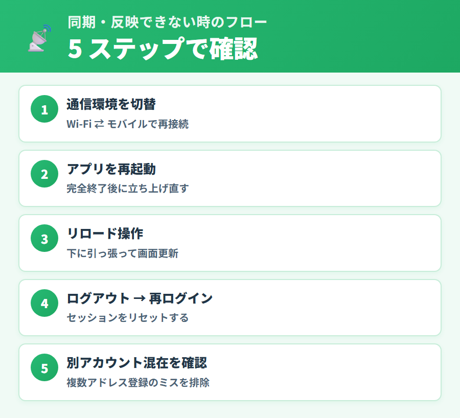 タックスナップでデータが反映されない・同期できない時の対処フロー。通信確認・再ログイン・銀行連携の再設定・キャッシュクリアの順で試す手順