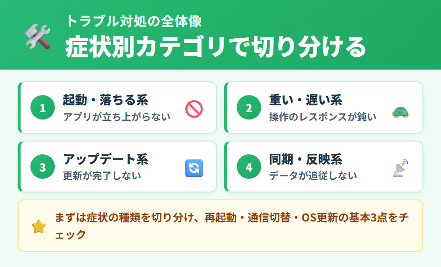 タックスナップで起きやすいトラブルのカテゴリ別全体像。起動・クラッシュ・重い・アップデート・同期・印刷・通知・オフラインの8種類に分類して対処の優先順位を整理