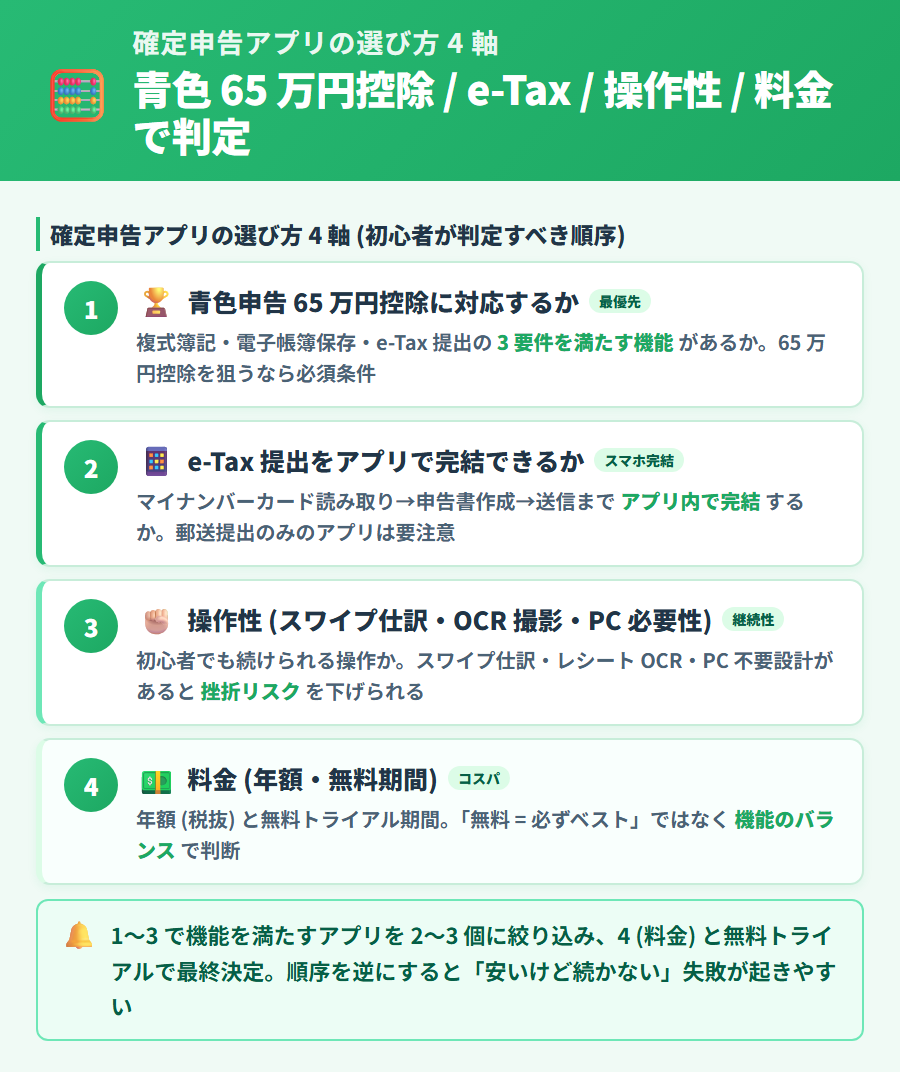 確定申告アプリの選び方 4 軸の図解。青色 65 万円控除・e-Tax 対応・操作性・料金の 4 つの判断軸をカード形式で整理