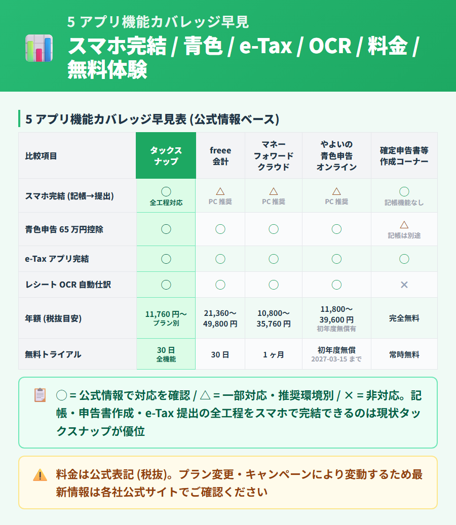 確定申告アプリ 5 種(タックスナップ・freee 会計・マネーフォワード クラウド確定申告・弥生 やよいの青色申告オンライン・国税庁の確定申告書等作成コーナー)の機能カバレッジ早見表。タックスナップ列を緑強調で整理