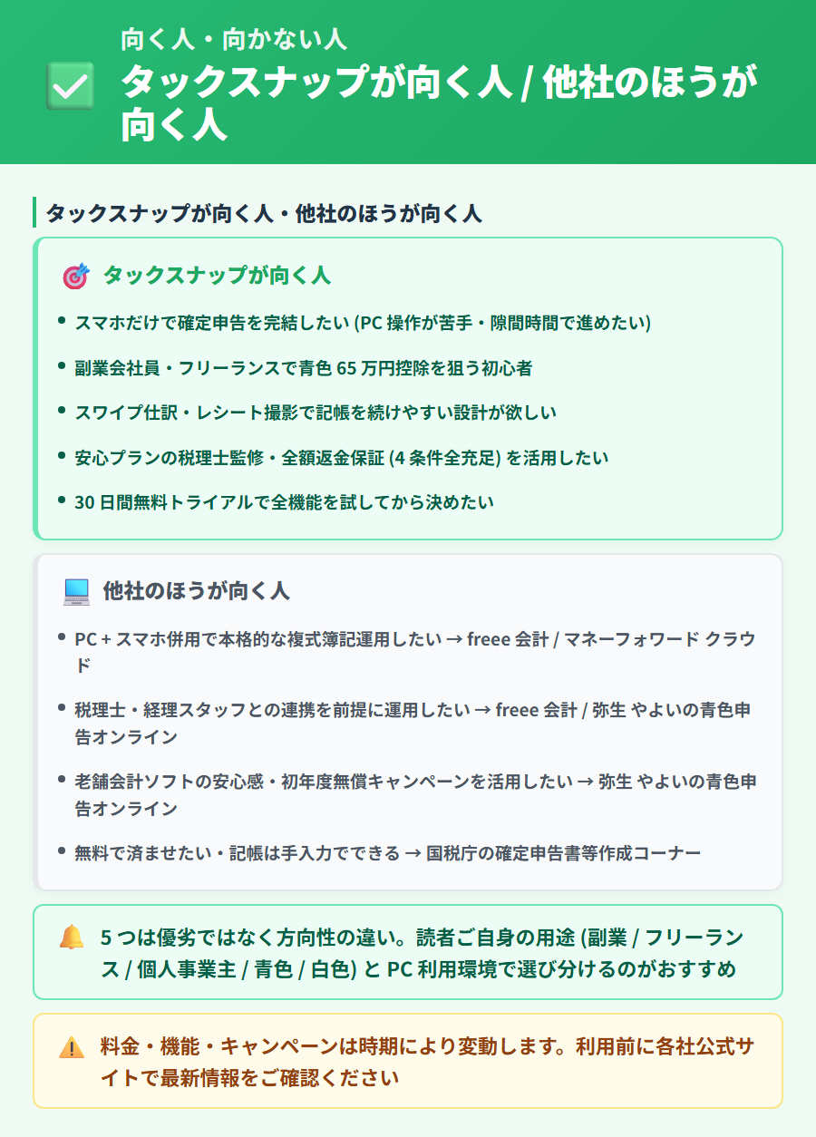 タックスナップが向く人・他社のほうが向く人の整理。スマホ完結・初心者・副業向けはタックスナップ、PC 経理・税理士連携・法人対応重視は freee・マネーフォワード・弥生が向くという分類をカード形式で整理