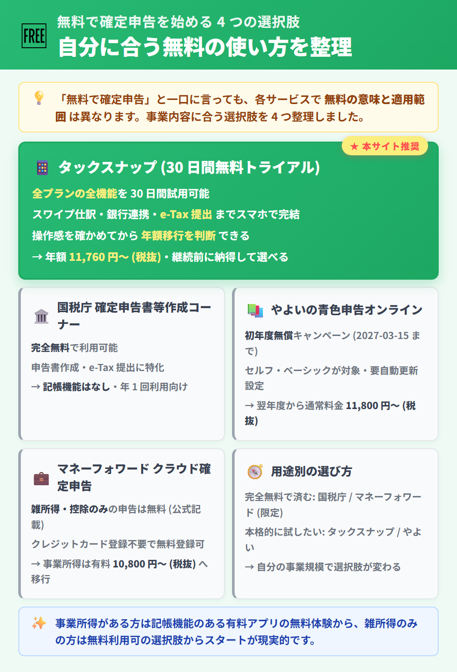 無料で使える確定申告アプリ 4 つの選択肢の判定フロー。タックスナップの 30 日無料・国税庁の完全無料・弥生の初年度無償・マネーフォワード クラウド確定申告の雑所得控除のみ無料の 4 つの違いを 1 枚で整理