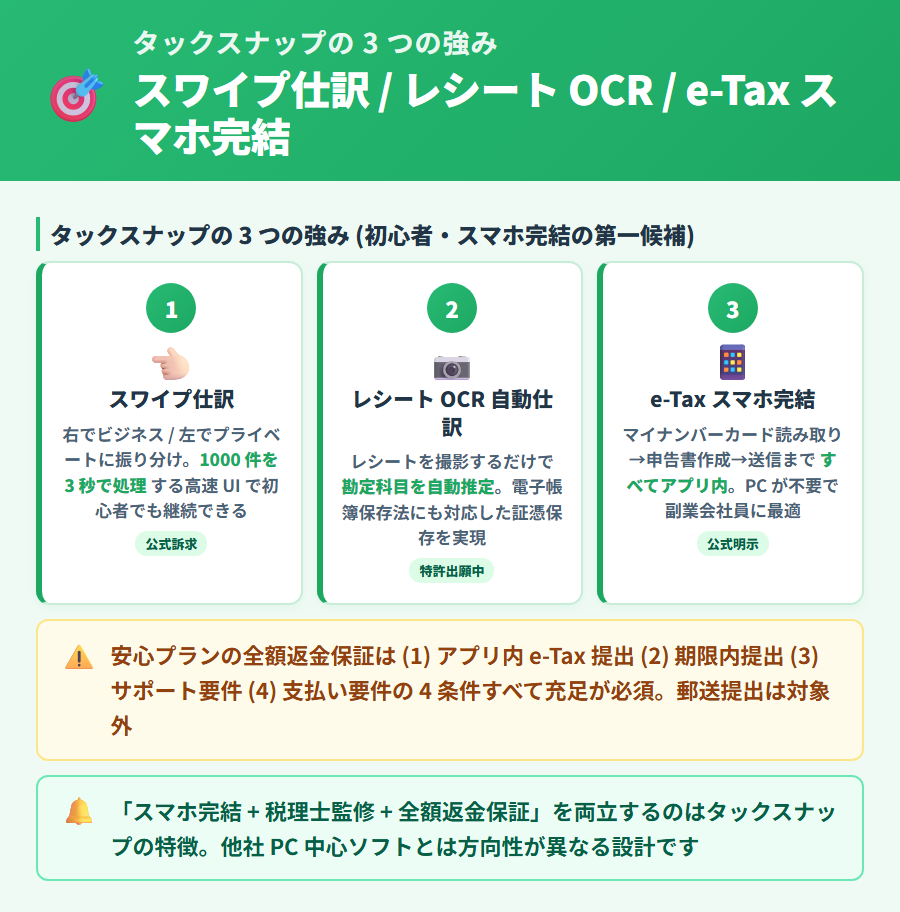 タックスナップが初心者・スマホ完結派におすすめの理由。スワイプ仕訳・スマホ完結設計・30 日間無料トライアルの 3 つの強みをカード形式で整理