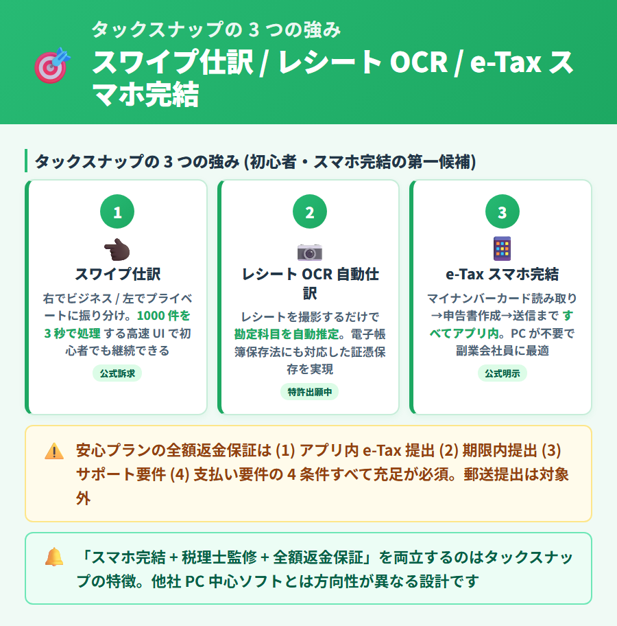 タックスナップが初心者・スマホ完結派におすすめの理由。スワイプ仕訳・スマホ完結設計・30 日間無料トライアルの 3 つの強みをカード形式で整理