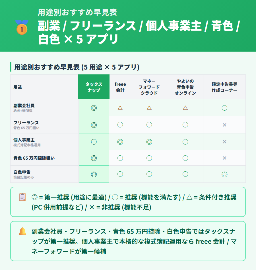 用途別おすすめ早見表。副業会社員・フリーランス・個人事業主・青色申告・白色申告の 5 用途とタックスナップ・freee・マネーフォワード クラウド・弥生・確定申告書等作成コーナーの 5 アプリをマトリクスで整理。タックスナップ列は緑強調