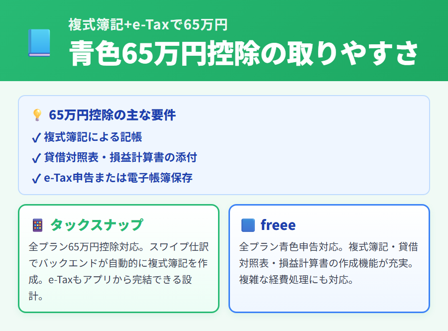 タックスナップとfreeeの青色65万円控除比較
