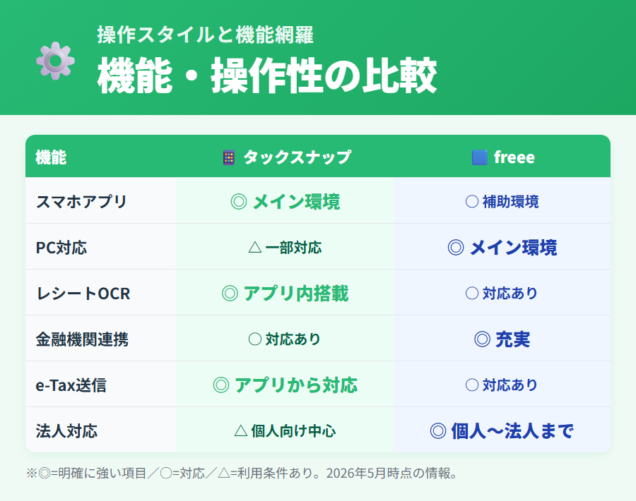タックスナップとfreeeの機能・操作性比較