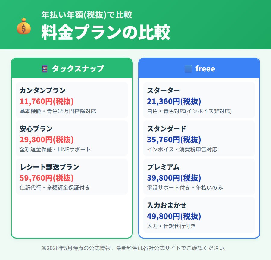 タックスナップとfreeeの料金プラン比較