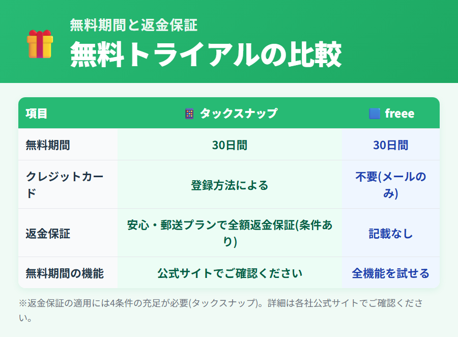 タックスナップとfreeeの無料トライアル比較