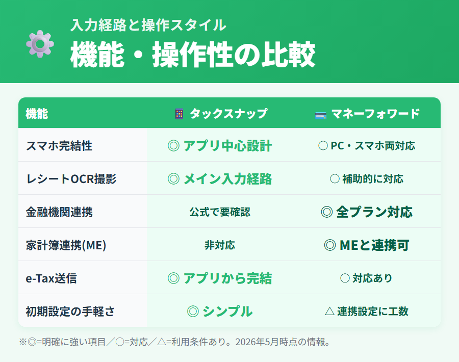 タックスナップ vs マネーフォワード 徹底比較