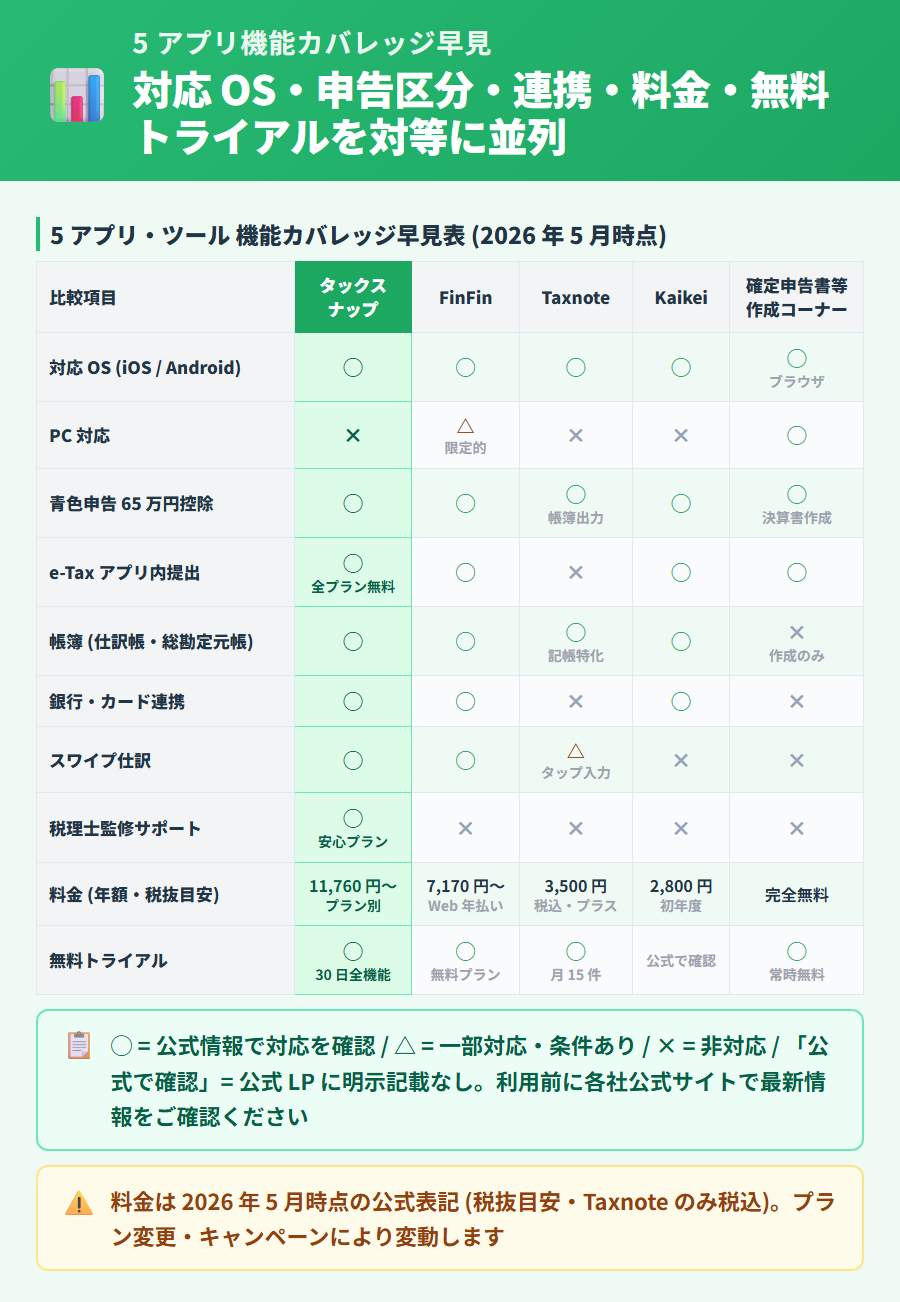 タックスナップ・FinFin・Taxnote・Kaikei・国税庁確定申告書等作成コーナーの機能カバレッジを対比した早見表。タックスナップ列は緑強調で表示し、e-Tax 対応・銀行連携・税理士サポートなど主要機能の対応状況を整理