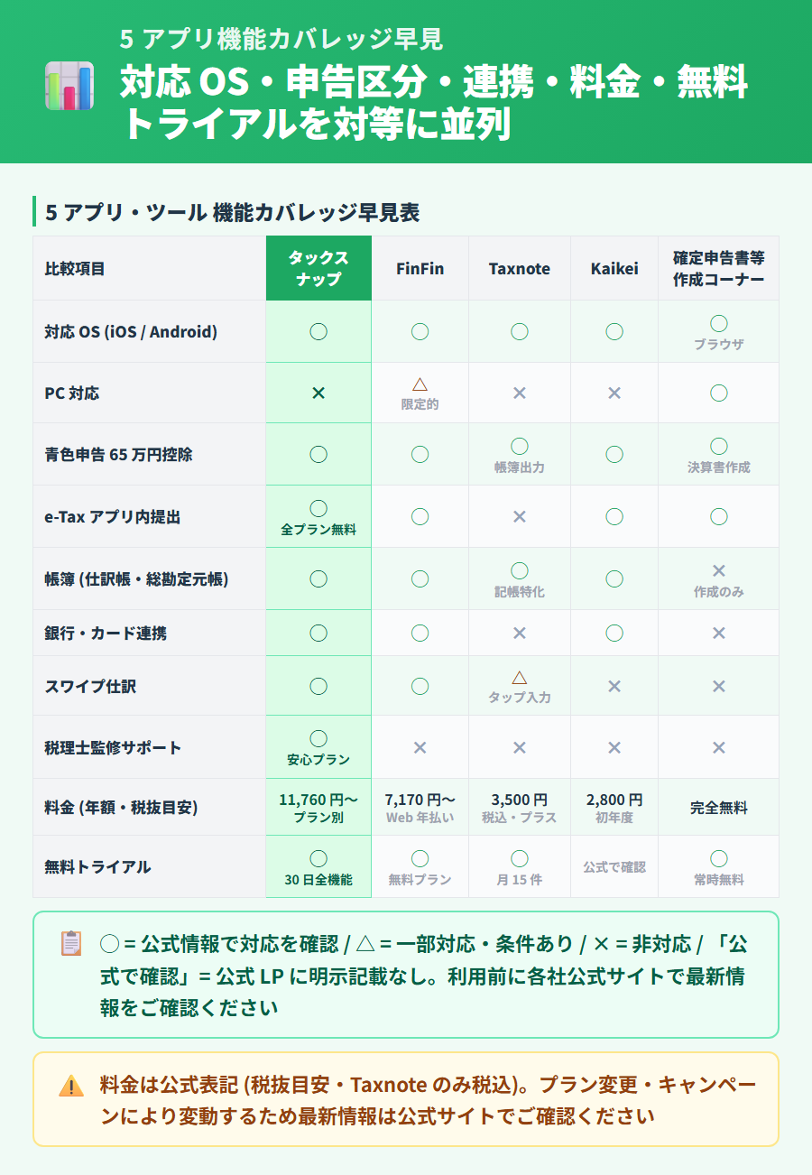 タックスナップ・FinFin・Taxnote・Kaikei・国税庁確定申告書等作成コーナーの機能カバレッジを対比した早見表。タックスナップ列は緑強調で表示し、e-Tax 対応・銀行連携・税理士サポートなど主要機能の対応状況を整理