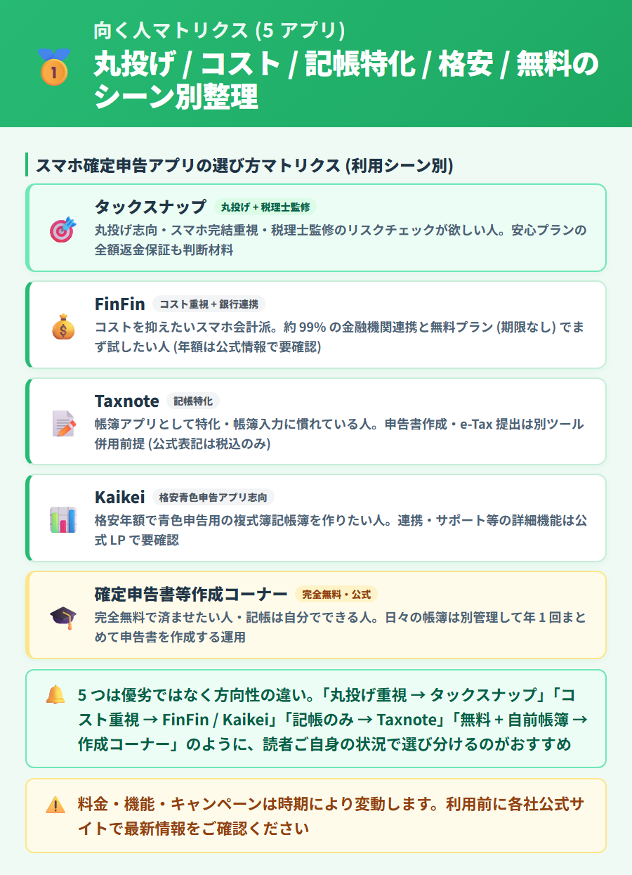 スマホ確定申告アプリの選び方マトリクス。丸投げ志向はタックスナップ・コスト重視はFinFin・記帳特化はTaxnote・格安青色申告はKaikei・無料ツールは確定申告書等作成コーナーという利用シーン別の向く人をカード形式で整理